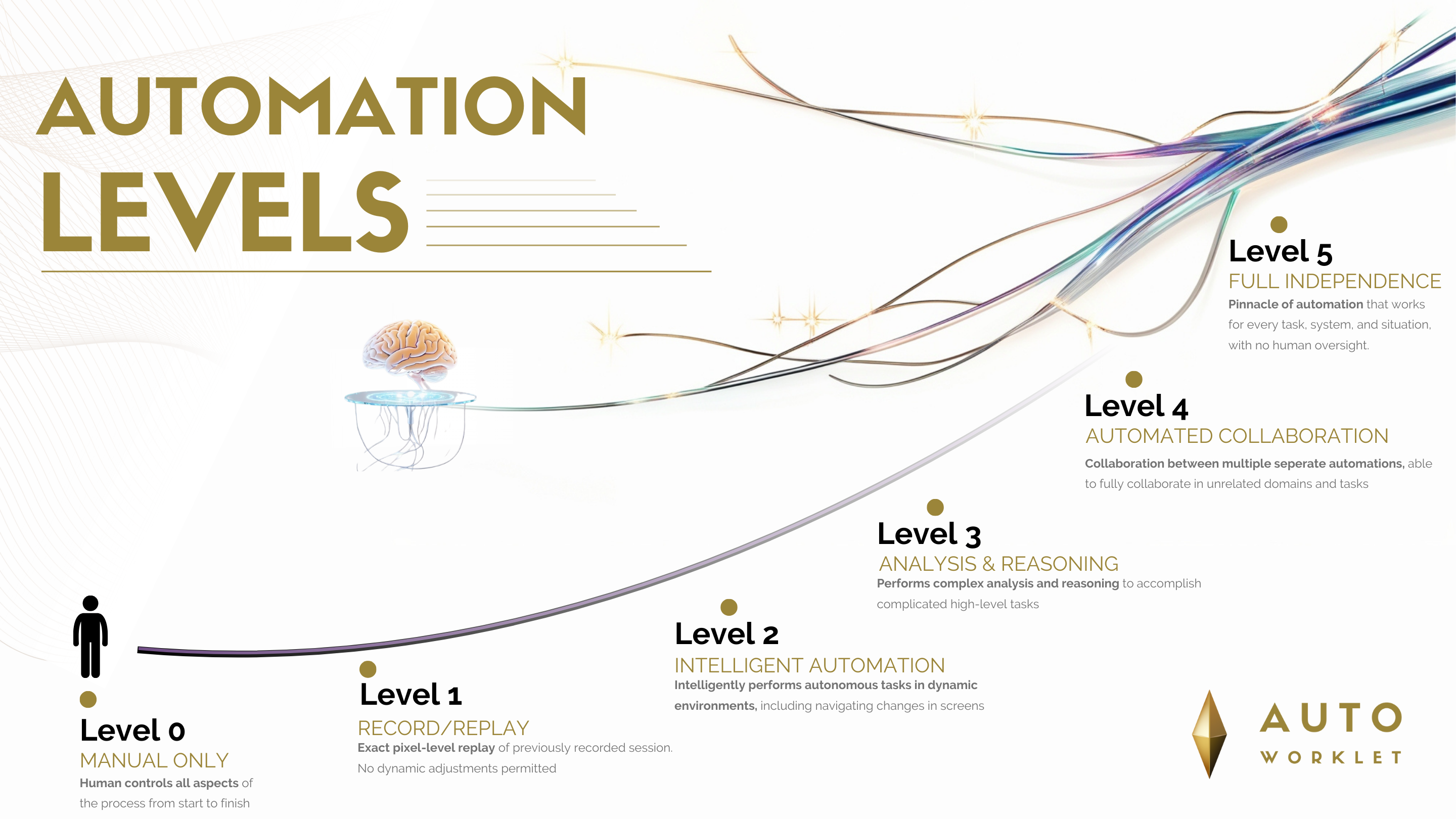 Automation Levels Infographic